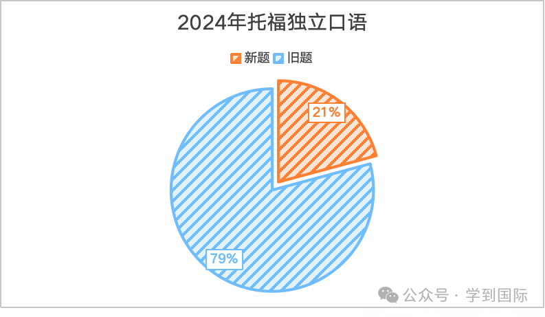 2024年托福口语考情年度盘点！高分攻略，速来解锁！