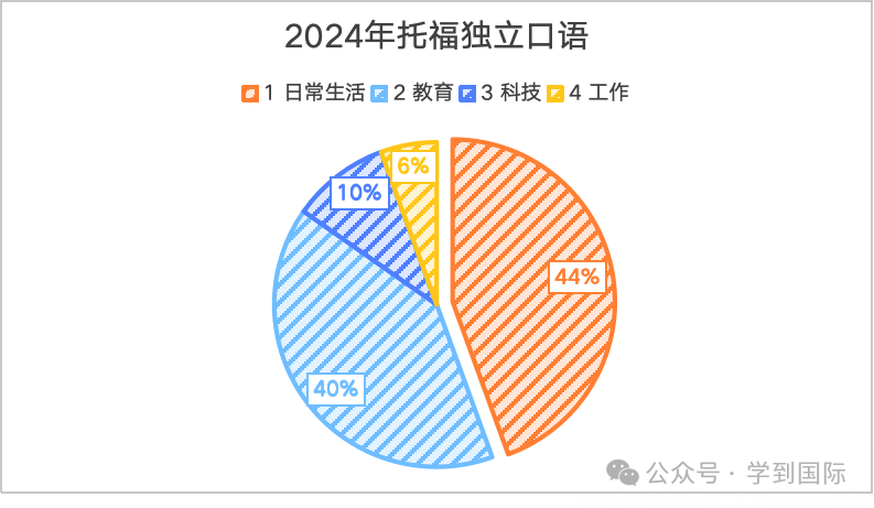 2024年托福口语考情年度盘点！高分攻略，速来解锁！