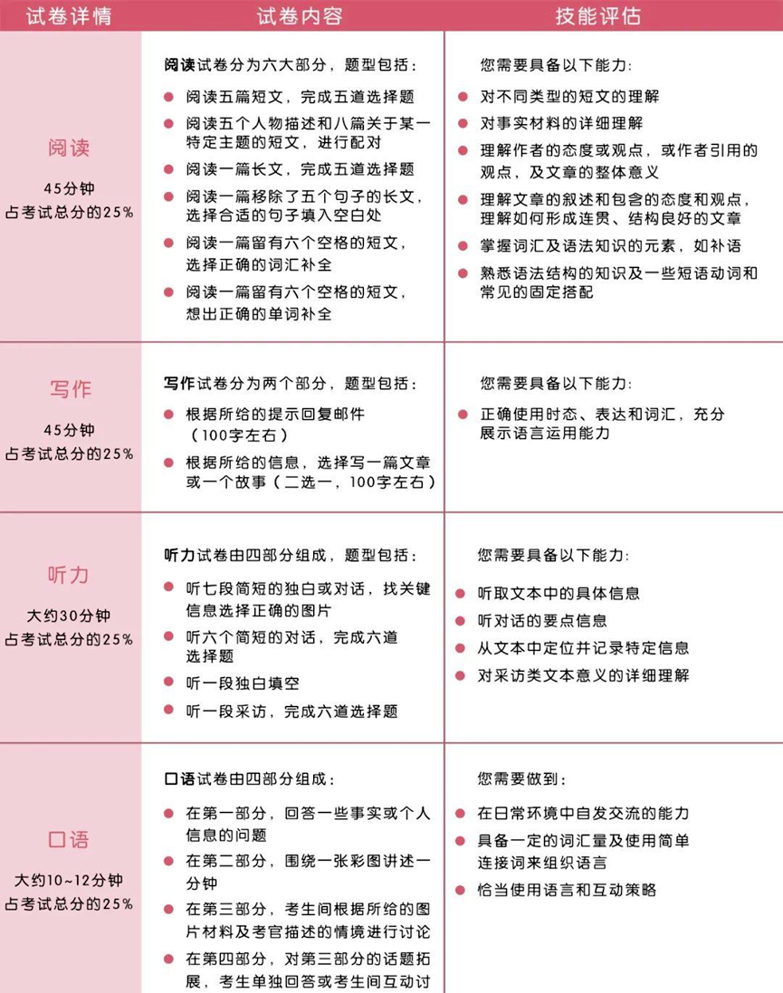 英语究竟学到什么水平，什么标准，孩子可以准备考KET和PET？