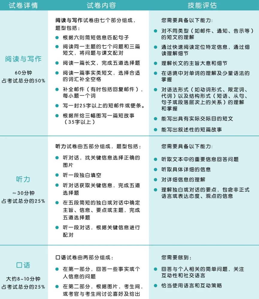 英语究竟学到什么水平，什么标准，孩子可以准备考KET和PET？