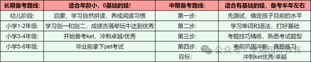 英语究竟学到什么水平，什么标准，孩子可以准备考KET和PET？