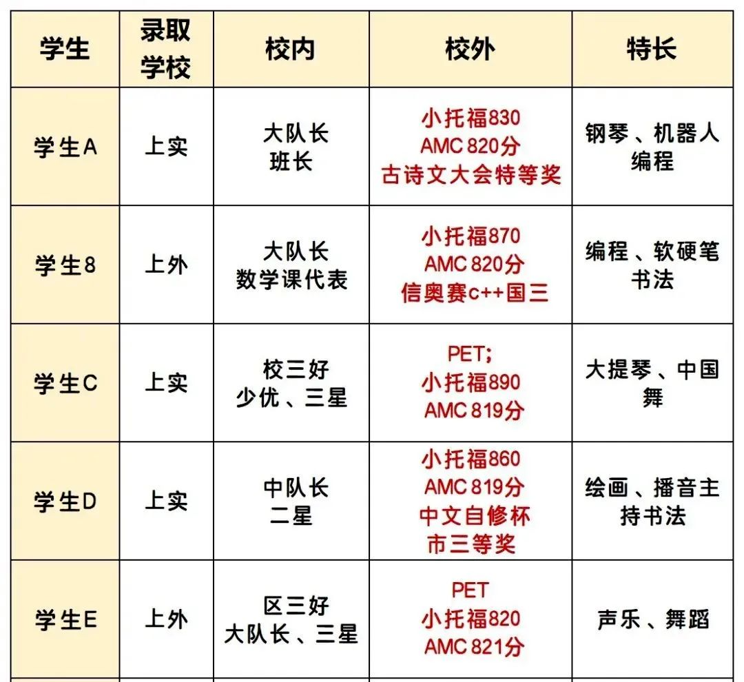 上海三公学校为什么看重AMC8+小托福？附上海三公培训一站式课程！