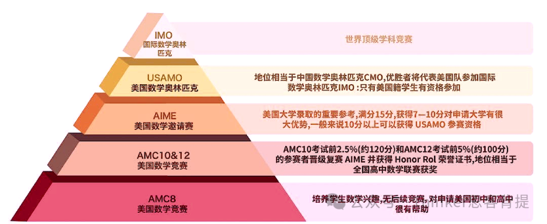 2024年AMC10分数线解析！AMC10考点有哪些？2025年AMC10如何备考？