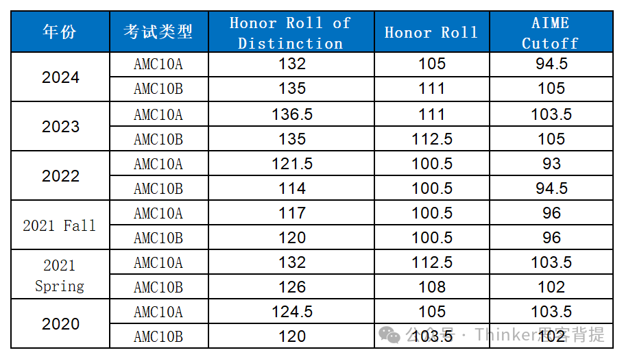 2024年AMC10分数线解析！AMC10考点有哪些？2025年AMC10如何备考？