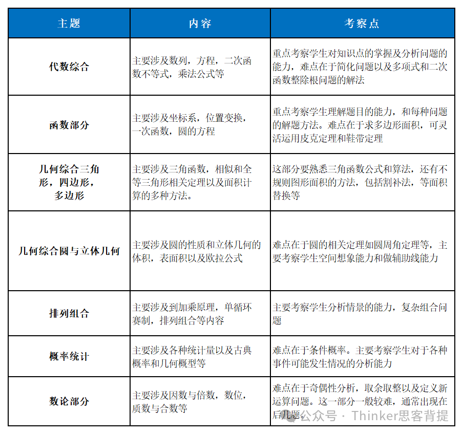 2024年AMC10分数线解析！AMC10考点有哪些？2025年AMC10如何备考？