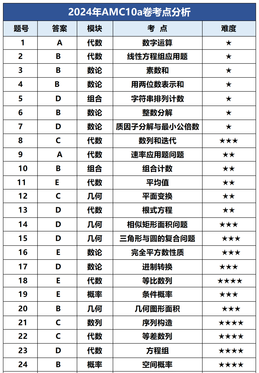 2025年AMC10如何备考？来看24年分数线/考情分析！