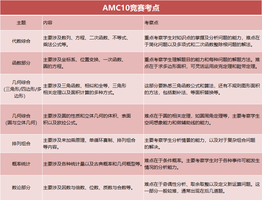 2025年AMC10如何备考？来看24年分数线/考情分析！