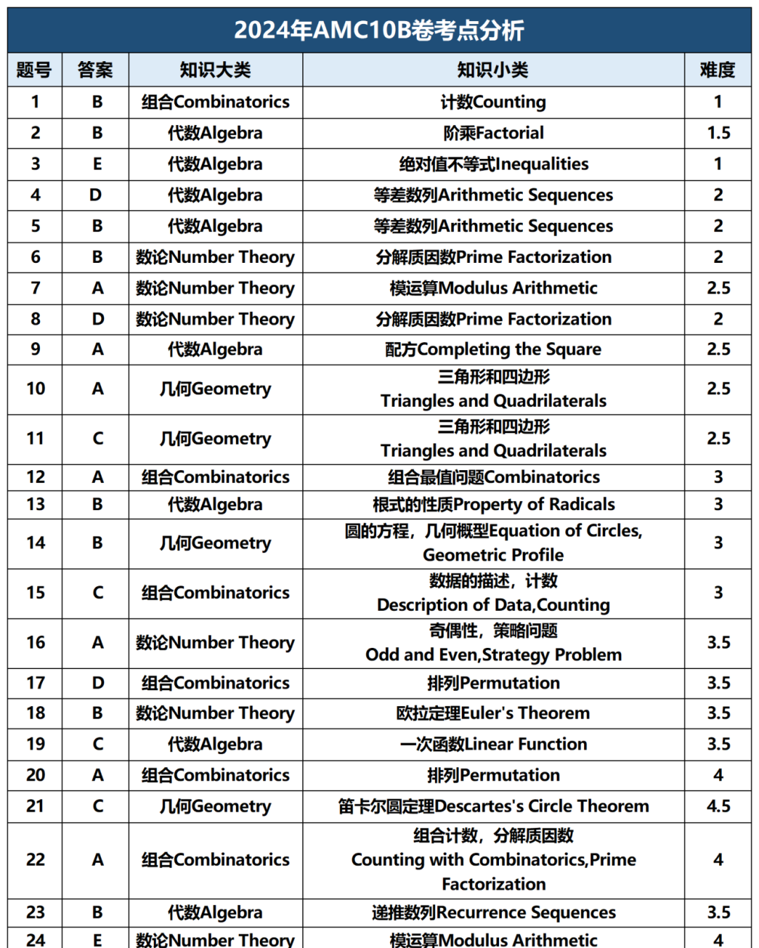 2025年AMC10如何备考？来看24年分数线/考情分析！