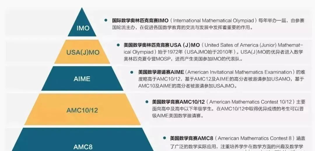 AMC8数学竞赛有哪些考点？几年级学生可以参加？