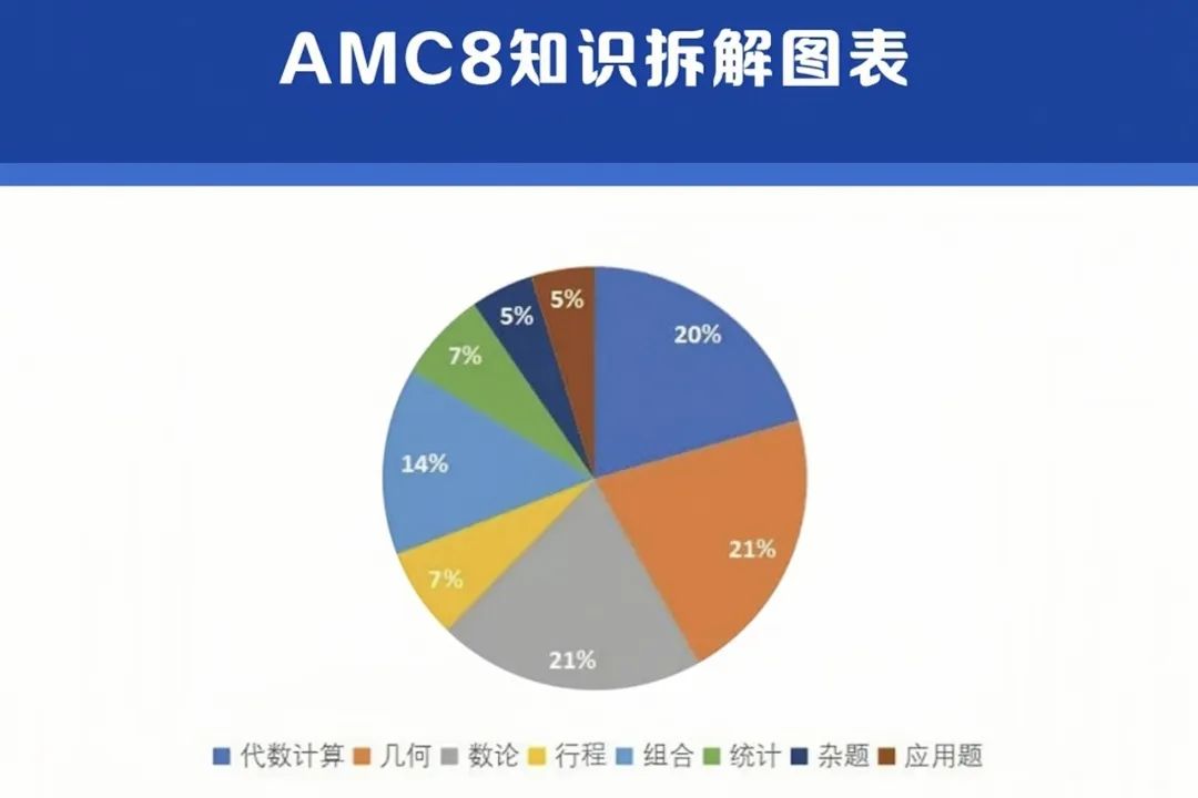 AMC8数学竞赛有哪些考点？几年级学生可以参加？