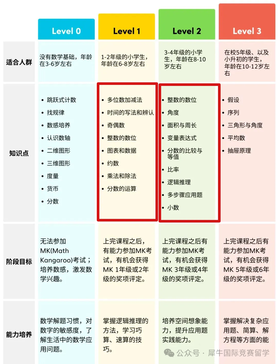 Math Kangaroo袋鼠竞赛各等级题型考试内容？