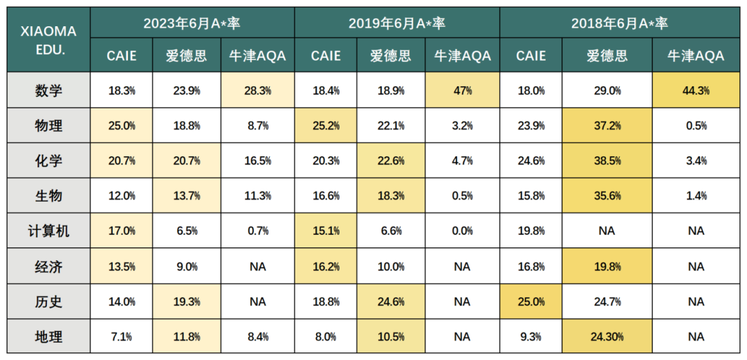 学术选课之：IGCSE考试三大考试局如何选择？