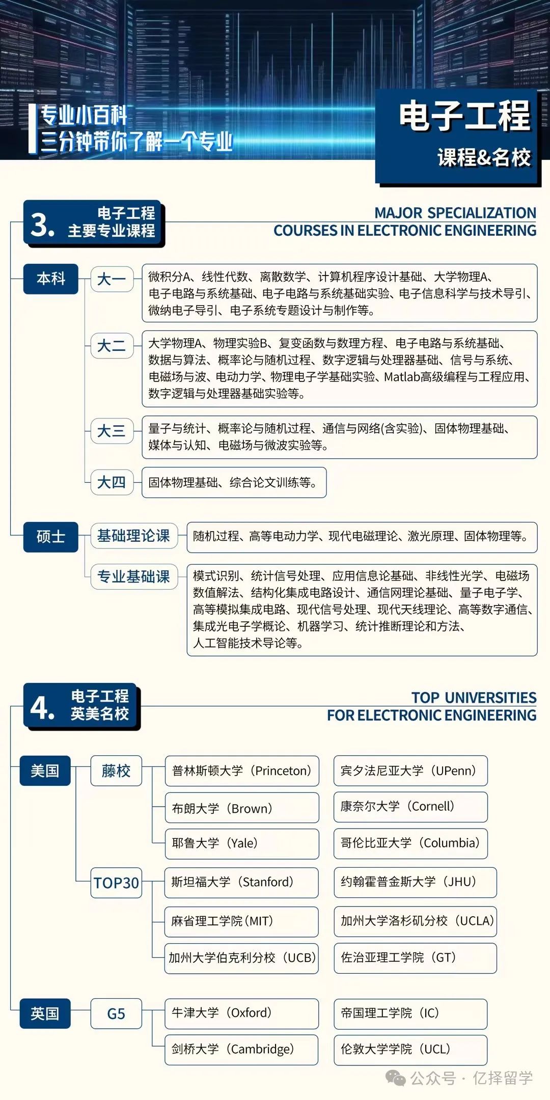 专业解析｜留学申请电子电气工程专业分支领域及交叉学科全解析！