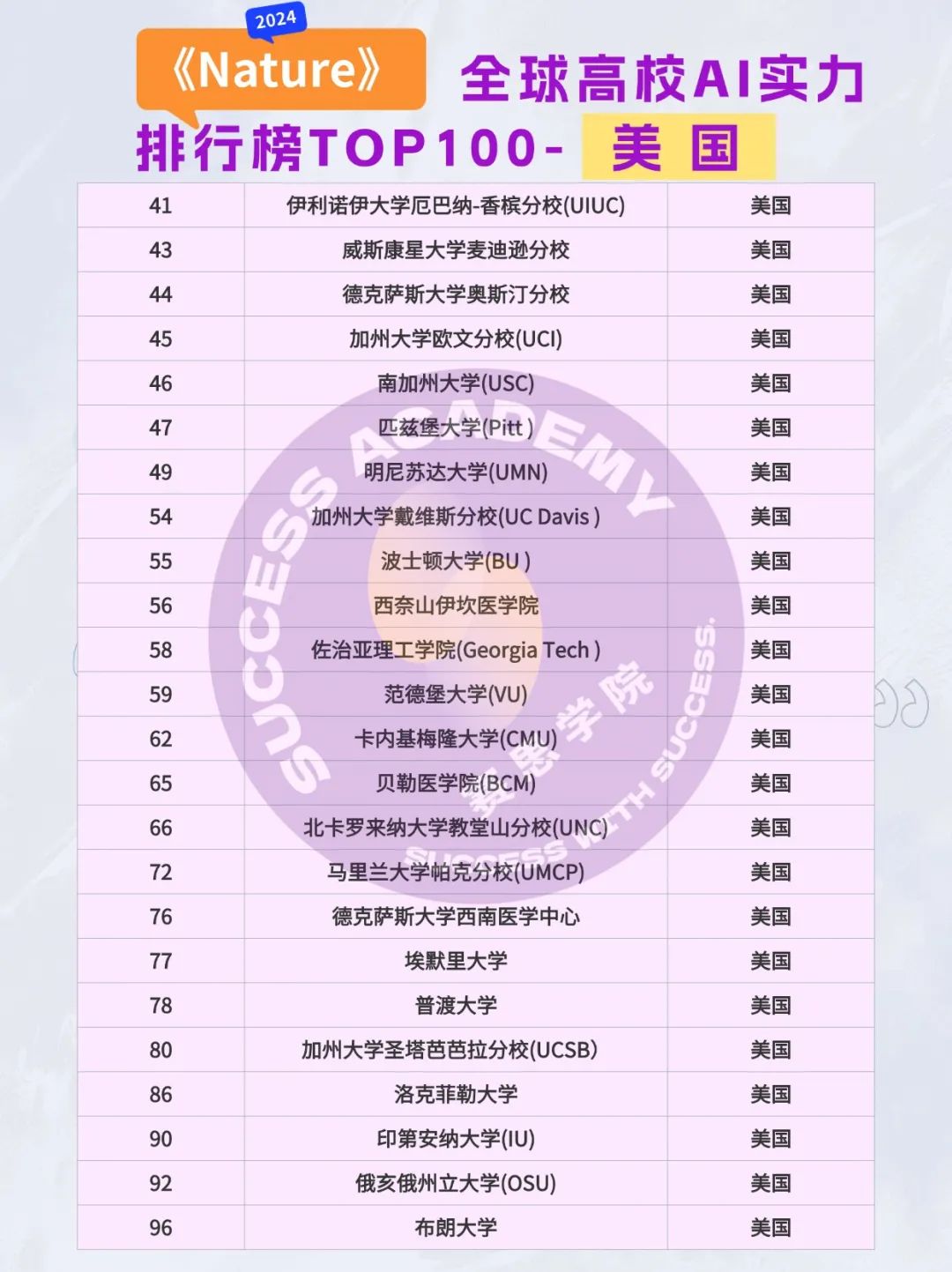 AI人工智能“王炸”专业全球TOP100大学排名发布！谁最能打？