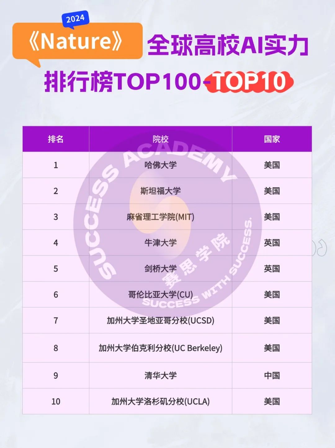 AI人工智能“王炸”专业全球TOP100大学排名发布！谁最能打？