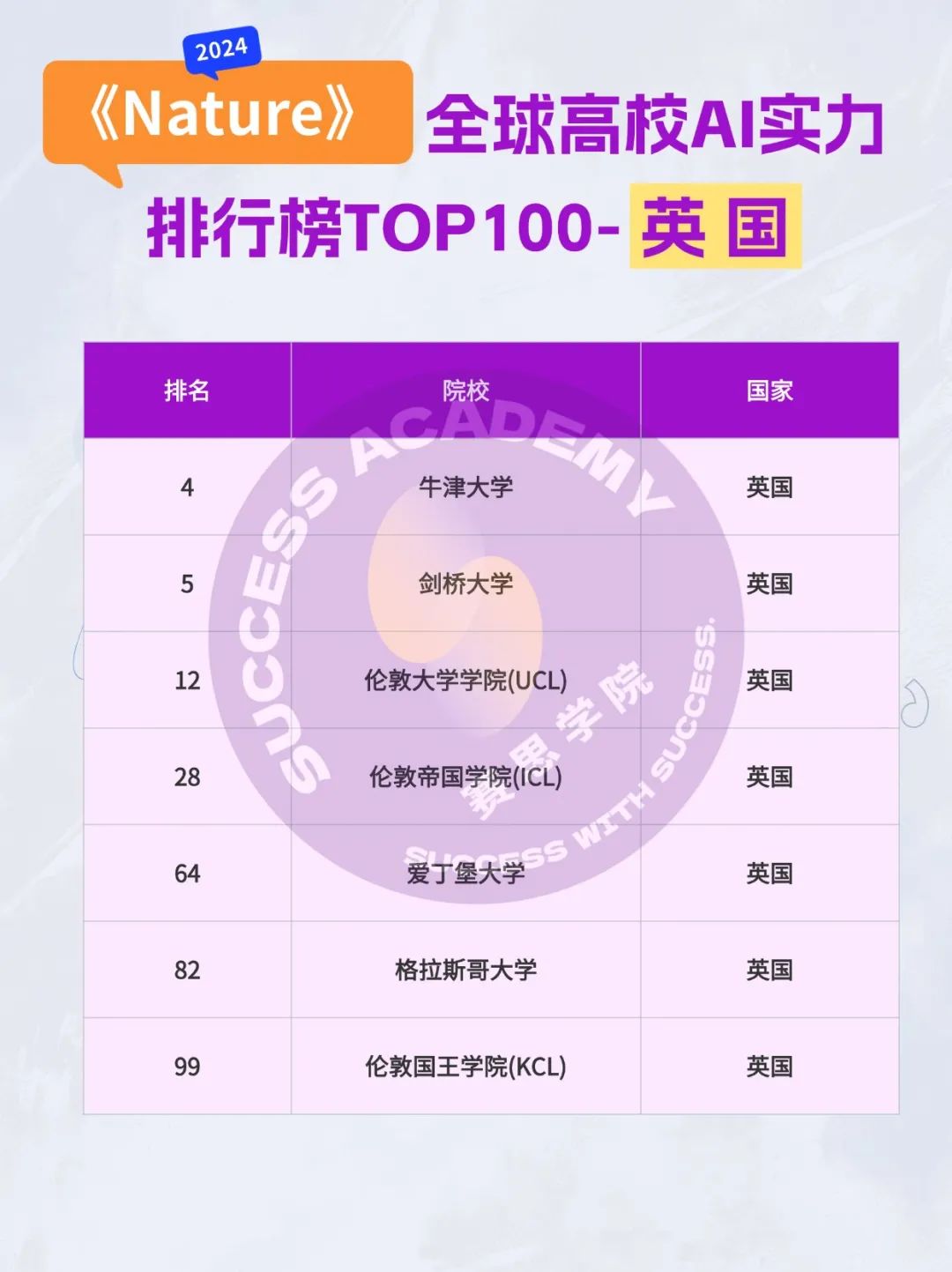 AI人工智能“王炸”专业全球TOP100大学排名发布！谁最能打？