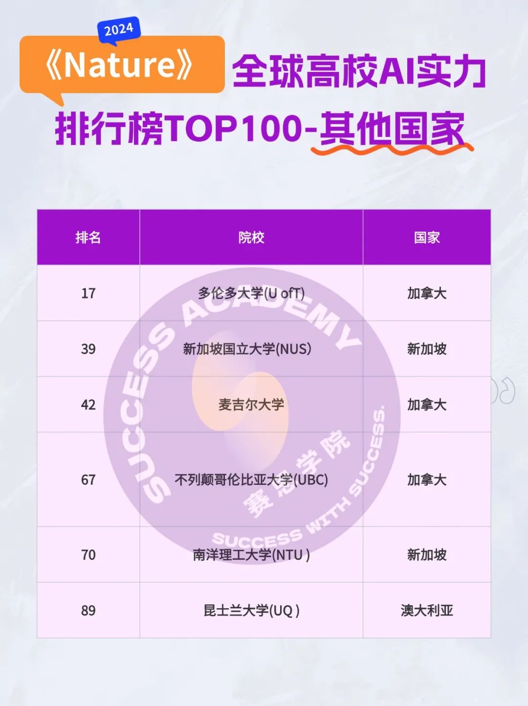 AI人工智能“王炸”专业全球TOP100大学排名发布！谁最能打？