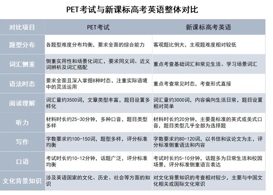 PET考试和高考有哪些区别哪个更难？一文深度对比！