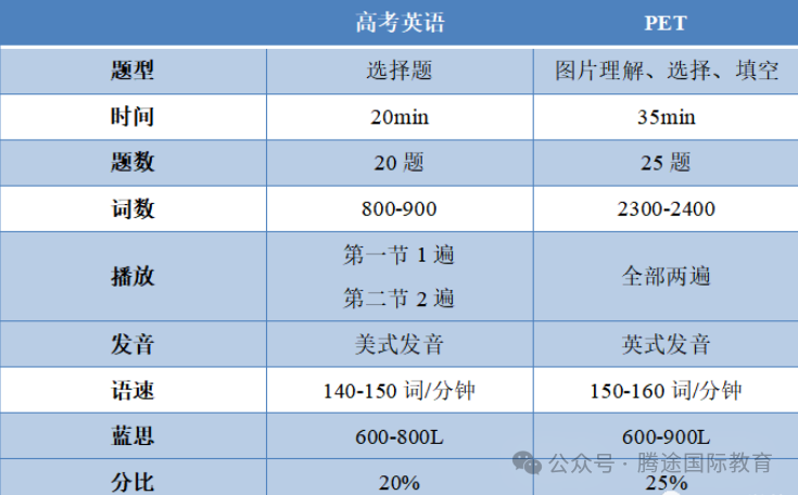 PET考试和高考有哪些区别，哪个更难？一文深度对比！附PET课程