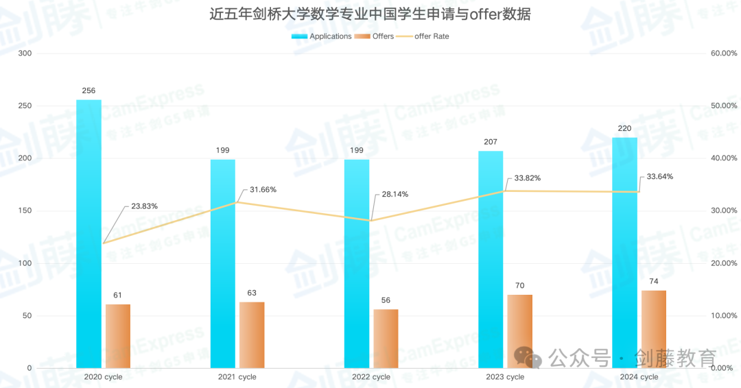 数学专业世界排名不分​伯仲，牛津还是剑桥，我该如何选择？