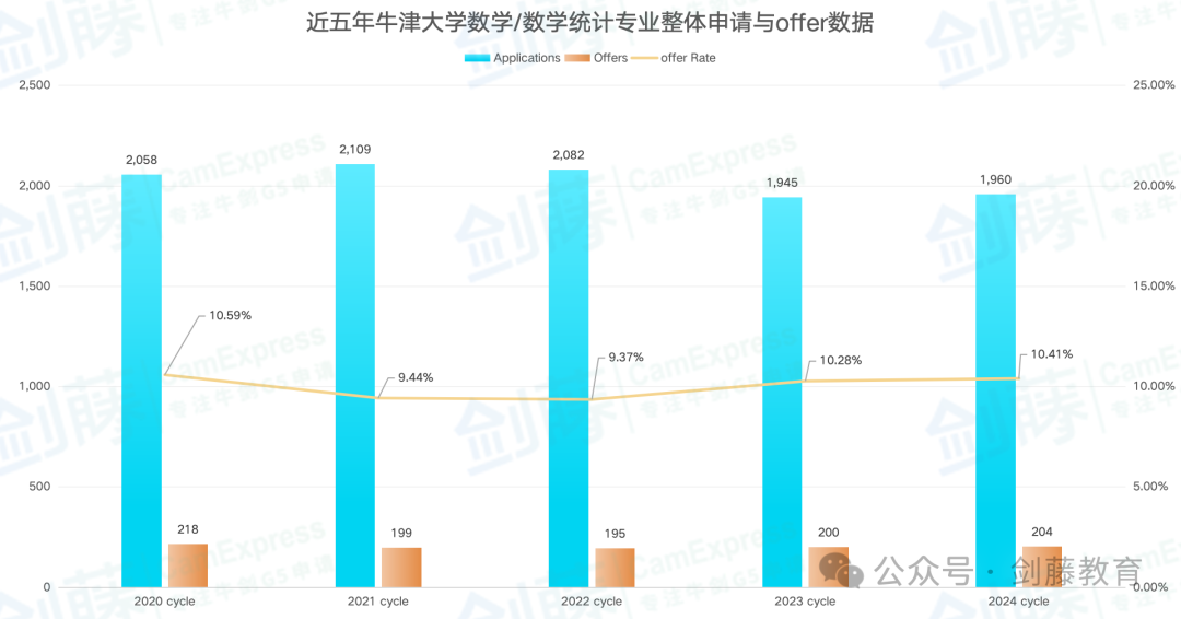 数学专业世界排名不分​伯仲，牛津还是剑桥，我该如何选择？