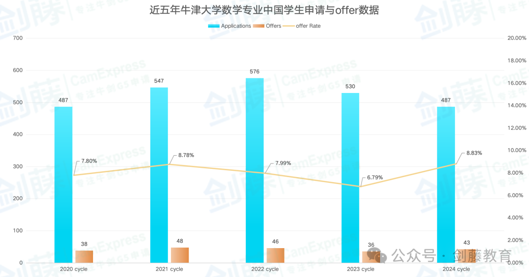 数学专业世界排名不分​伯仲，牛津还是剑桥，我该如何选择？