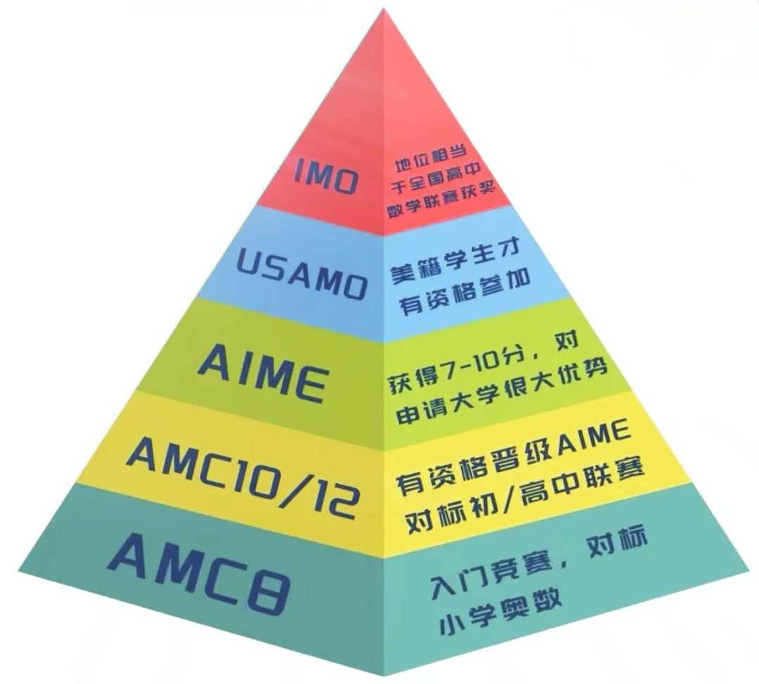 2025年AMC10数学竞赛如何备考？AMC10数学竞赛必考知识点有哪些？超实用AMC10备考策略来袭！