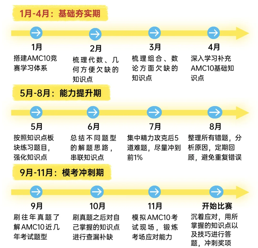 2025年AMC10数学竞赛如何备考？AMC10数学竞赛必考知识点有哪些？超实用AMC10备考策略来袭！