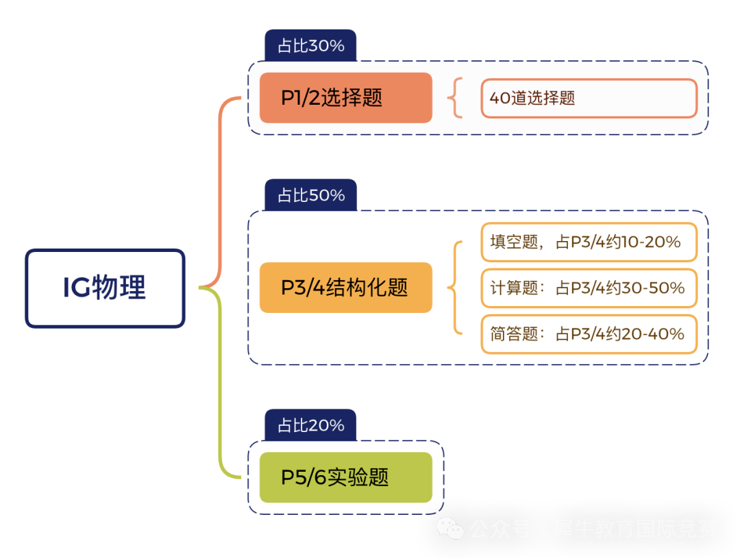 *考前必看！IGCSE物理从C到A*,大佬备考经验分享！