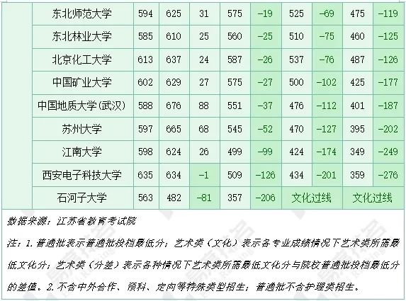 艺考生报考211院校优势有多大？部分院校本科过线即可