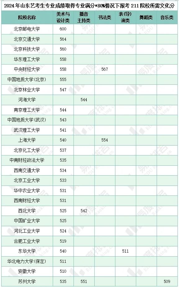 艺考生报考211院校优势有多大？部分院校本科过线即可