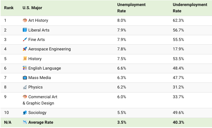美国最难找工作的十大本科专业，排在第四位的令人震惊