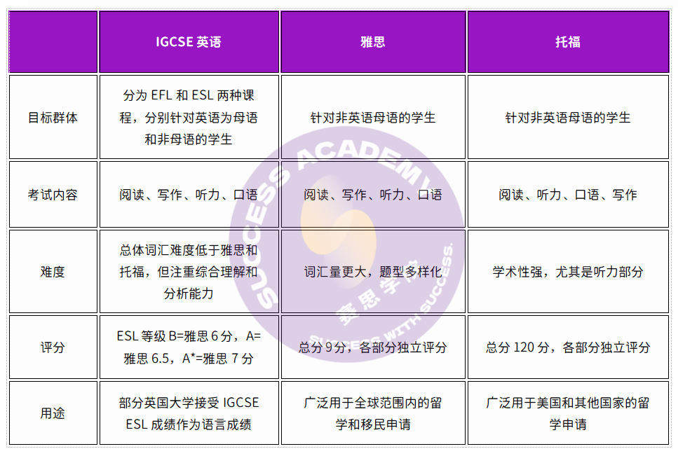 雅思正被美国大学“抛弃”？IGCSE英语替代雅思？一文读懂IG英语与雅思、托福区别