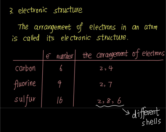 Subatomic particles知识点解析（2）| A-Level化学小课堂