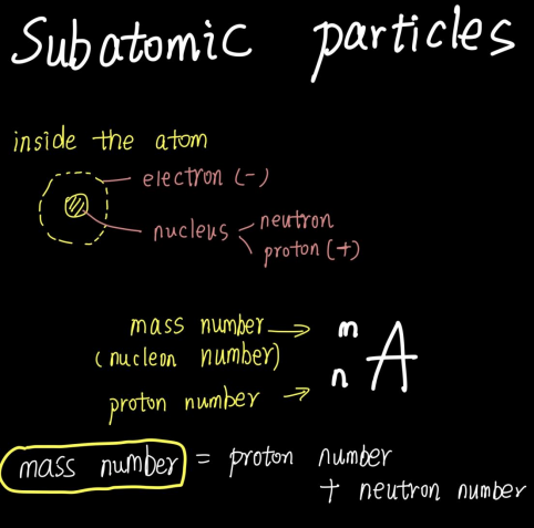 Subatomic particles知识点解析（1） | A-Level化学小课堂