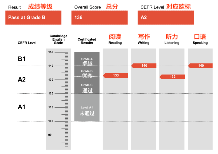 小升初择校考KET还是PET？深度剖析KET和PET的区别！