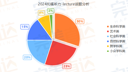 深扒2024年托福考情，我发现2025年这些话题是重点！