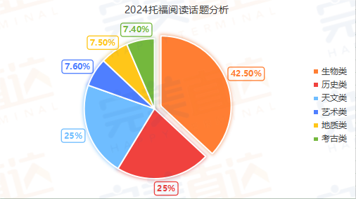 深扒2024年托福考情及话题重点！