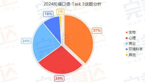 深扒2024年托福考情，我发现2025年这些话题是重点！