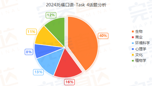 深扒2024年托福考情，我发现2025年这些话题是重点！