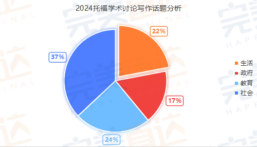 深扒2024年托福考情，我发现2025年这些话题是重点！