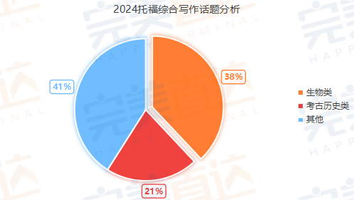 深扒2024年托福考情，我发现2025年这些话题是重点！