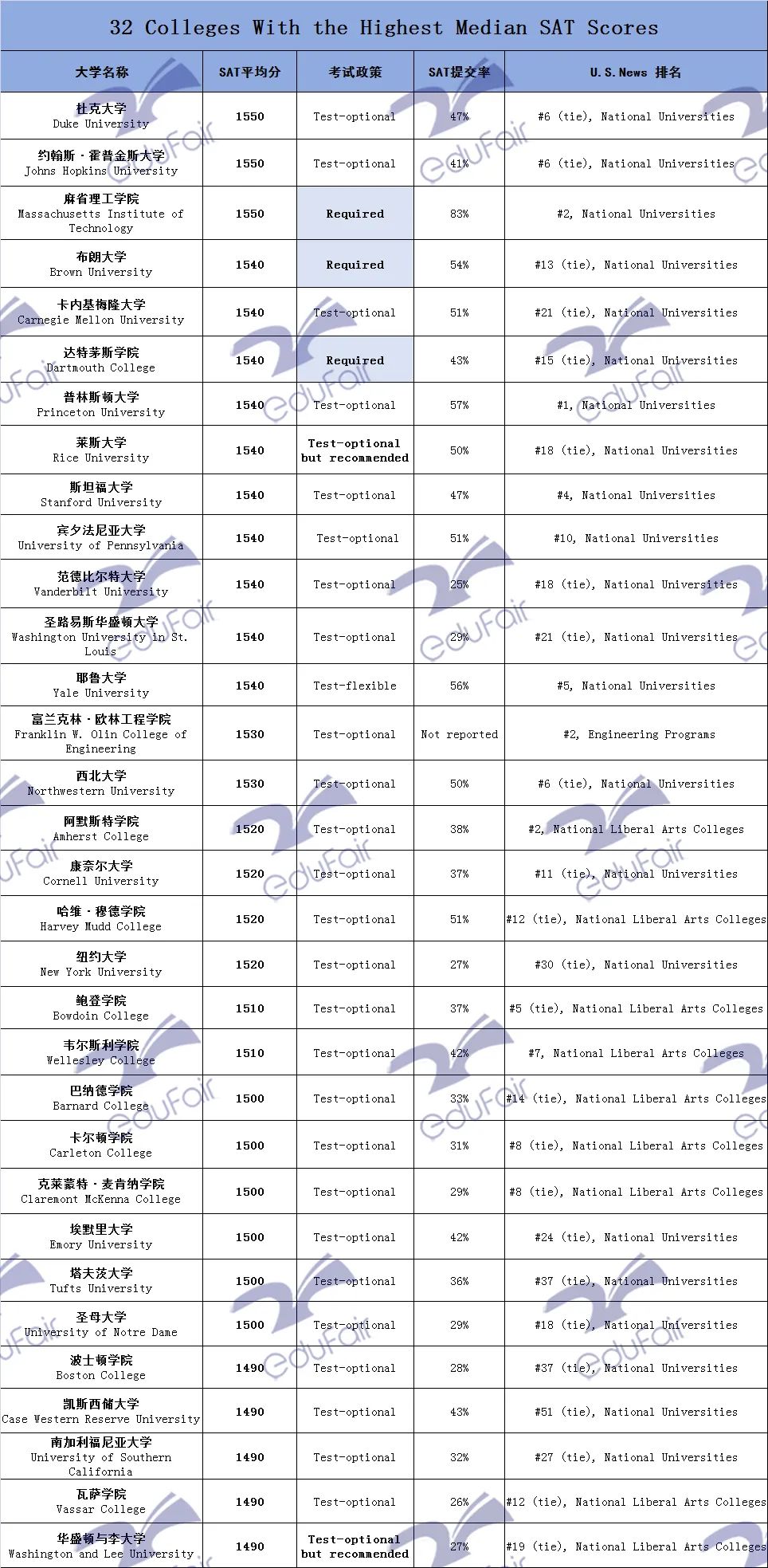 U.S.News公布全美SAT录取均分大学排名！Test-Optional政策下还需提交标化成绩吗？