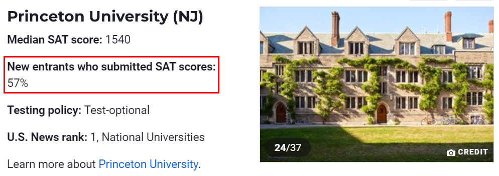 U.S.News公布全美SAT录取均分大学排名！Test-Optional政策下还需提交标化成绩吗？