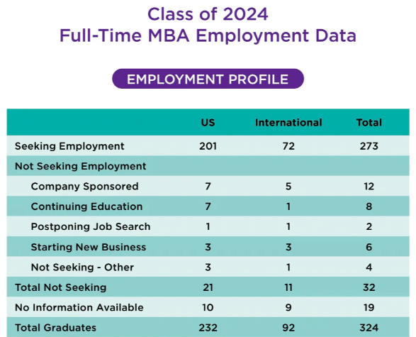 NYU、杜克等美国名校公布就业数据，应届生：找一份入门级工作这么难？