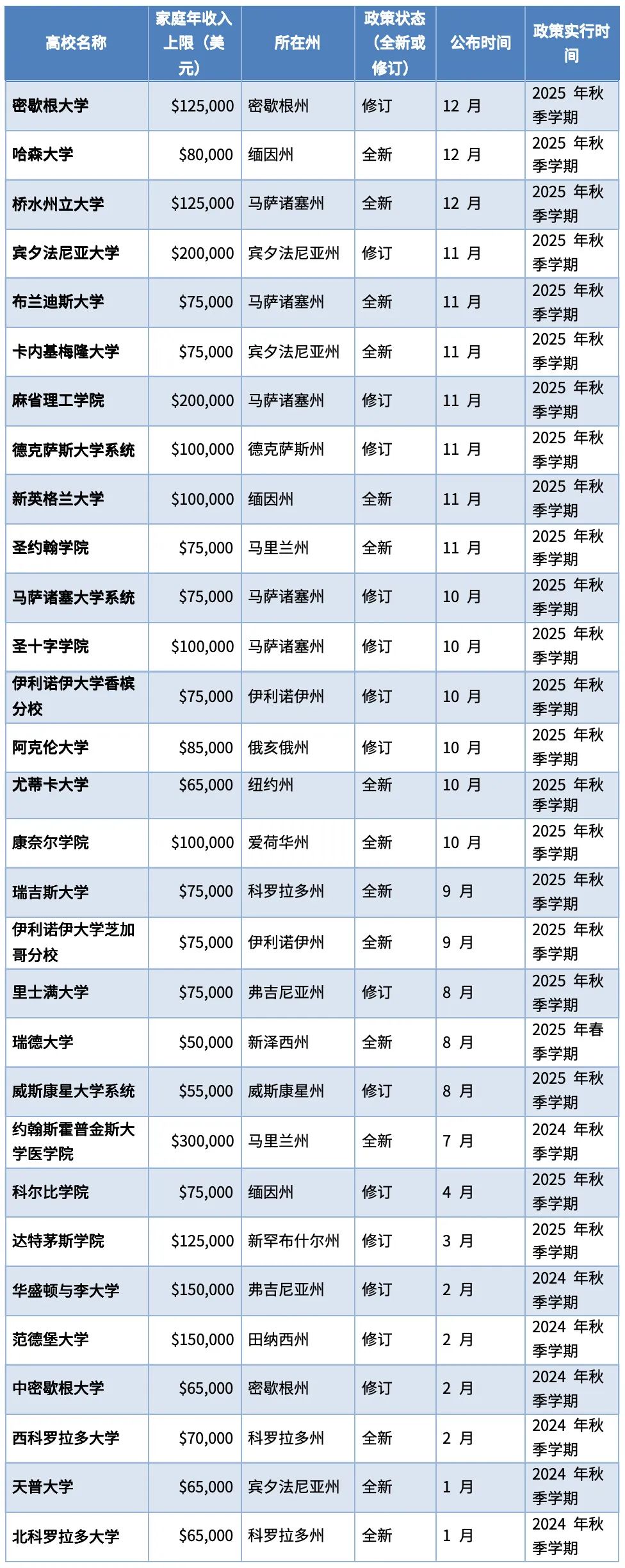 美国顶尖高校学费大减免盘点！