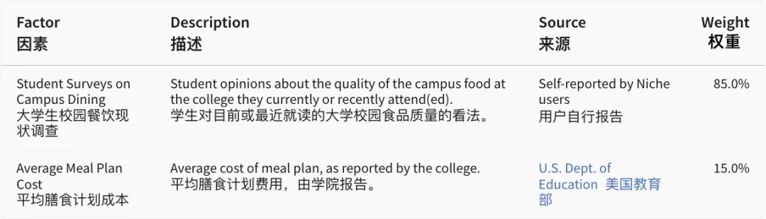 美国大学食堂哪家强？看“美版大众点评”怎么说！