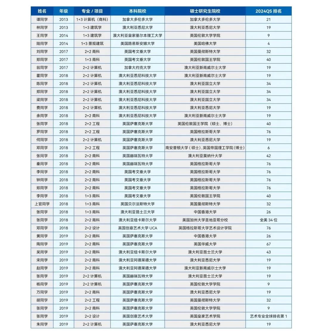 2024华南理工大学2+2/3海外名校国际本科项目