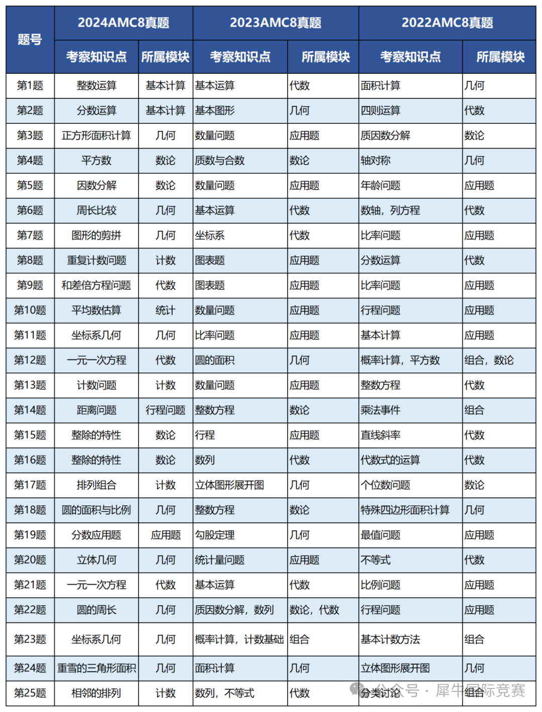 AMC8数学竞赛含金量高吗？体制内学生有必要参加AMC8吗？