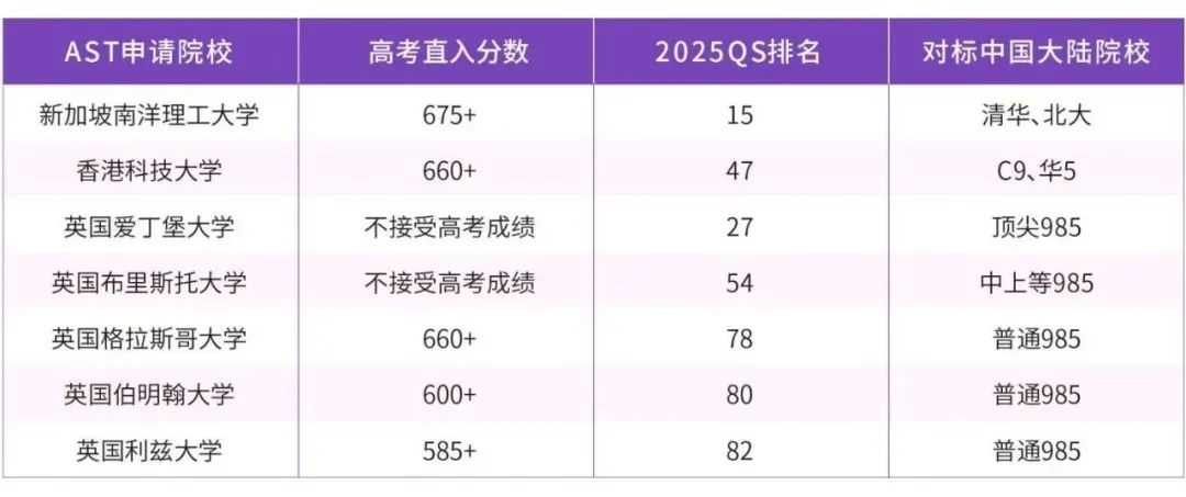 最新！新加坡国立大学官方认可AST成绩作为本科申请材料！